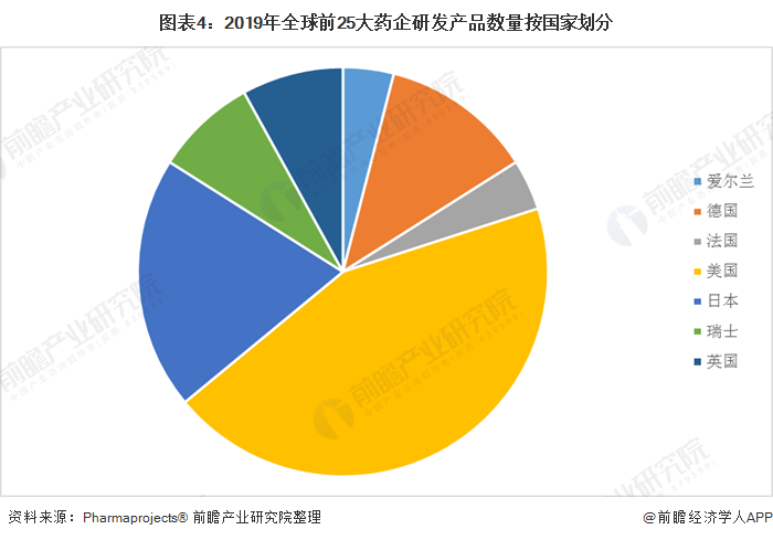 图表4：2019年全球前25大药企研发产品数量按国家划分