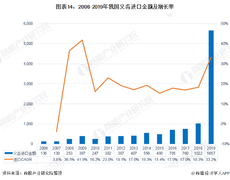 图表14：2006-2019年我国义齿进口金额及增长率