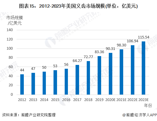 图表15：2012-2023年美国义齿市场规模(单位：亿美元)