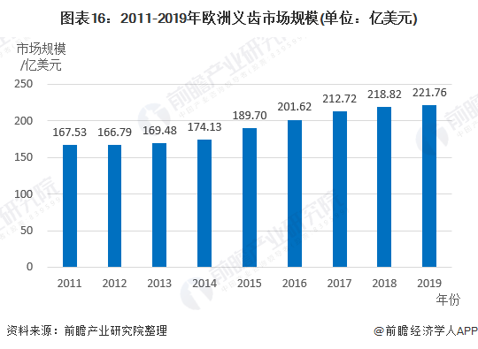 图表16：2011-2019年欧洲义齿市场规模(单位：亿美元)