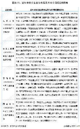 图表17：近年来的义齿业务布局及其对公司经营的影响
