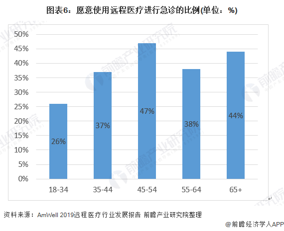 图表6：愿意使用远程医疗进行急诊的比例(单位：%)