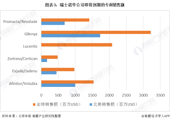 图表3：瑞士诺华公司即将到期的专利销售额