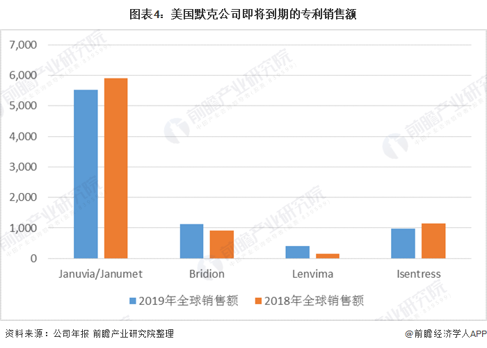 图表4：美国默克公司即将到期的专利销售额