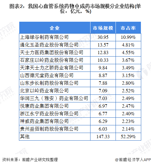 图表2：我国心血管系统药物中成药市场规模分企业结构(单位：亿元，%)