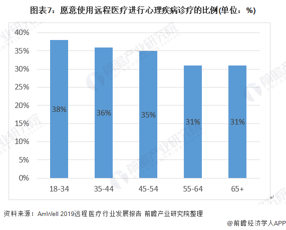 图表7：愿意使用远程医疗进行心理疾病诊疗的比例(单位：%)