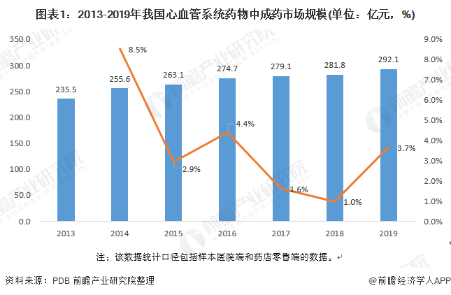 图表1：2013-2019年我国心血管系统药物中成药市场规模(单位：亿元，%)