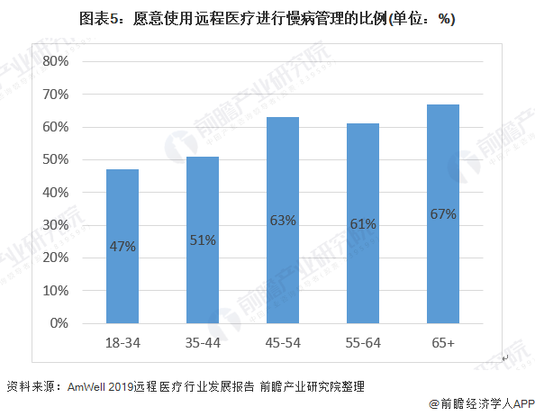 图表5：愿意使用远程医疗进行慢病管理的比例(单位：%)