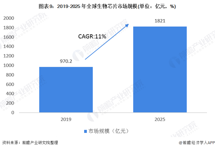 图表9：2019-2025 年全球生物芯片市场规模(单位：亿元，%)