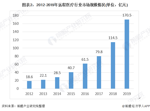 图表2：2012-2019年远程医疗行业市场规模情况(单位：亿元)