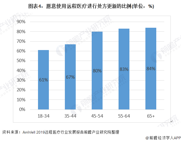  图表4：愿意使用远程医疗进行处方更新的比例(单位：%)