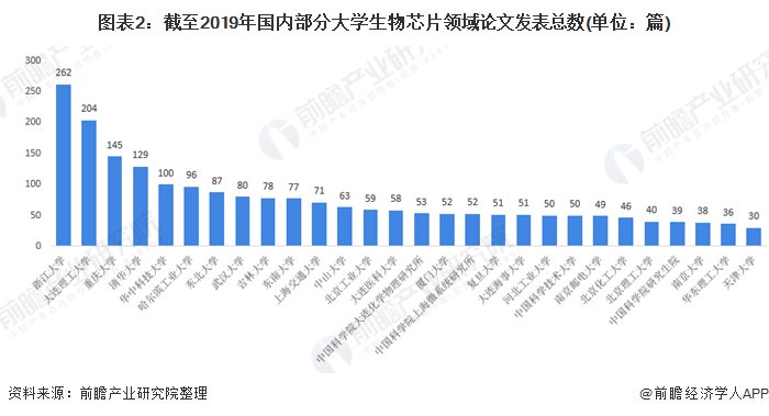 图表2：截至2019年国内部分大学生物芯片领域论文发表总数(单位：篇)