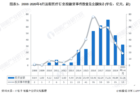 图表3：2008-2020年6月远程医疗行业投融资事件数量及金额统计(单位：亿元，起)