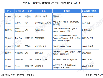 图表5：2020年以来远程医疗行业投融资事件汇总(一)