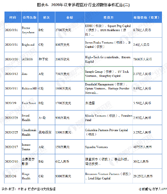 图表6：2020年以来远程医疗行业投融资事件汇总(二)