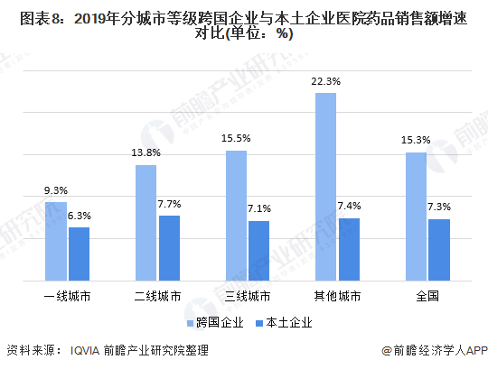 图表8：2019年分城市等级跨国企业与本土企业医院药品销售额增速对比(单位：%)