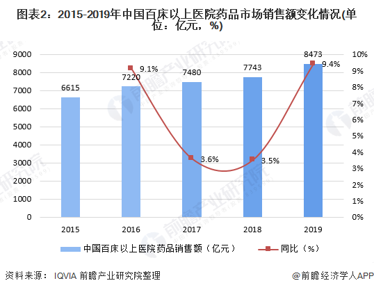 图表2：2015-2019年中国百床以上医院药品市场销售额变化情况(单位：亿元，%)