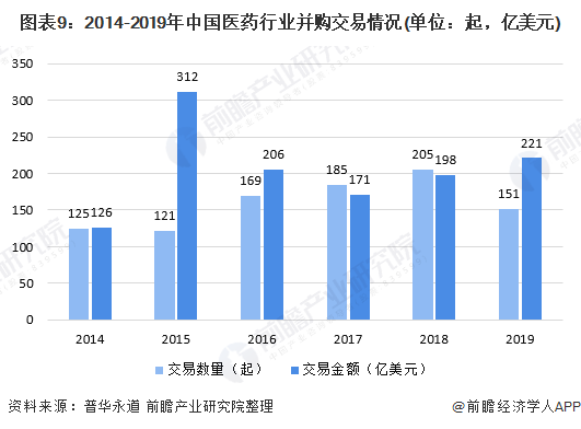 图表9：2014-2019年中国医药行业并购交易情况(单位：起，亿美元)