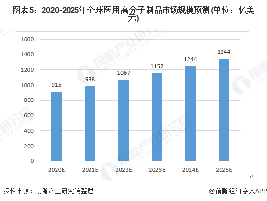 图表5：2020-2025年全球医用高分子制品市场规模预测(单位：亿美元)