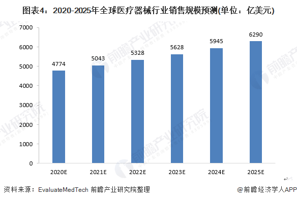 图表4：2020-2025年全球医疗器械行业销售规模预测(单位：亿美元)