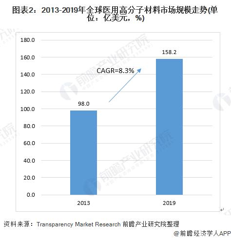 图表2：2013-2019年全球医用高分子材料市场规模走势(单位：亿美元，%)