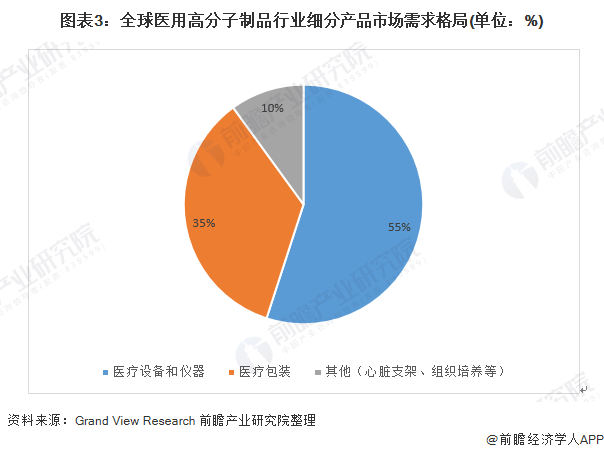 图表3：全球医用高分子制品行业细分产品市场需求格局(单位：%)
