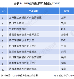 图表3：2020生物医药产业园区TOP10