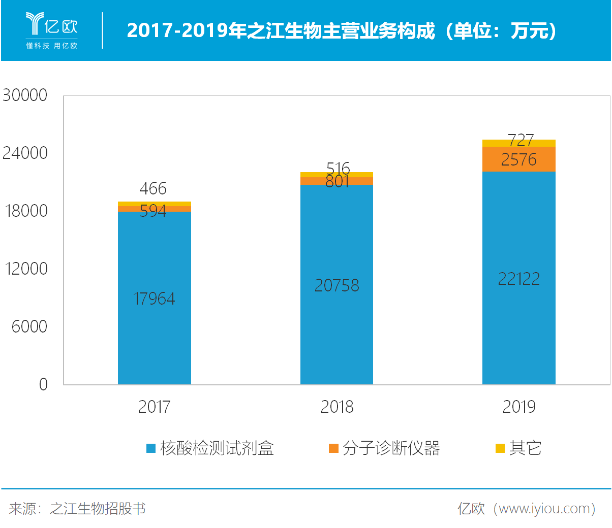 2017-2019年之江生物主营业务构成