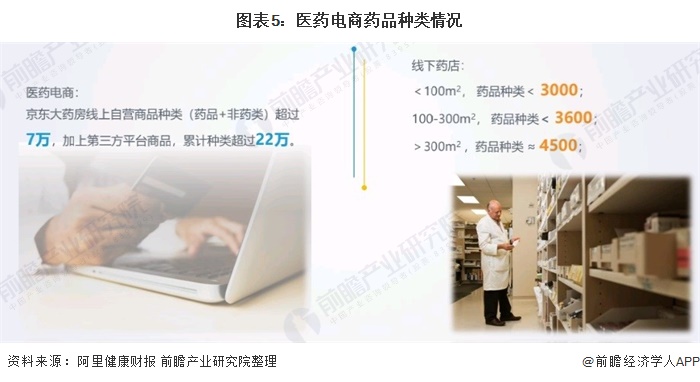 图表5：医药电商药品种类情况