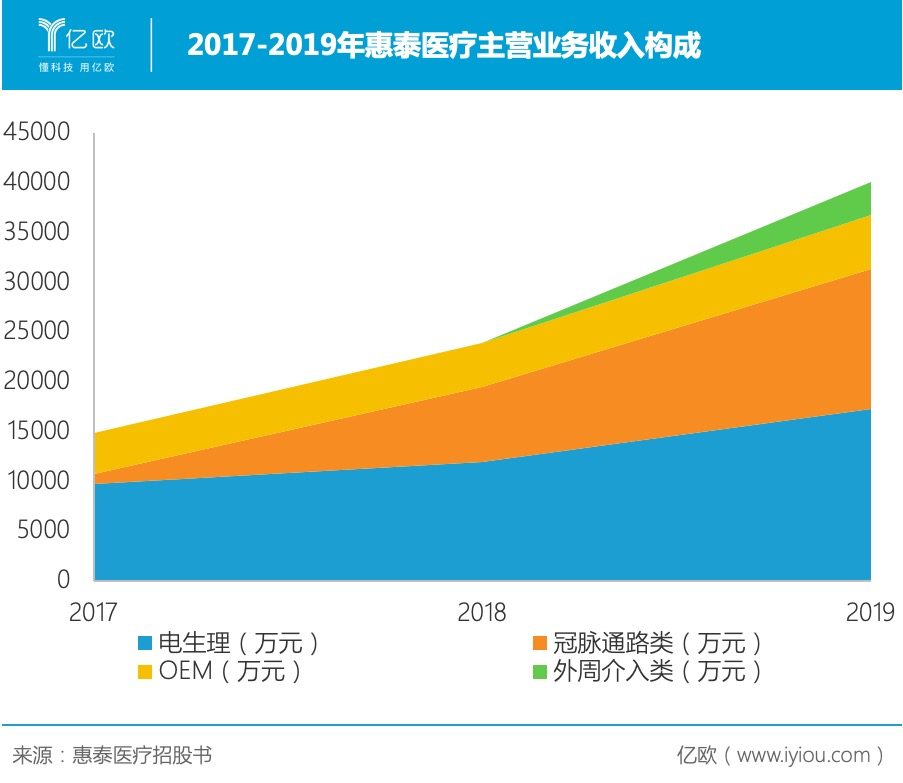 介入医疗器械赛道外商环伺，惠泰医疗何以突围？