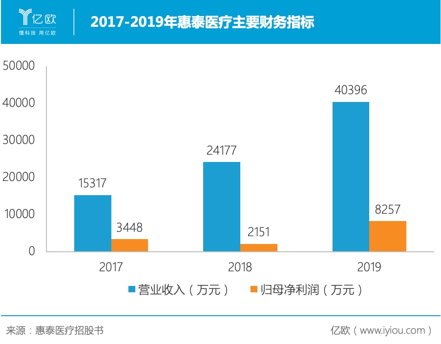 介入医疗器械赛道外商环伺，惠泰医疗何以突围？