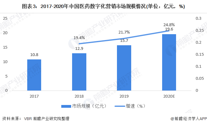 图表3：2017-2020年中国医药数字化营销市场规模情况(单位：亿元，%)