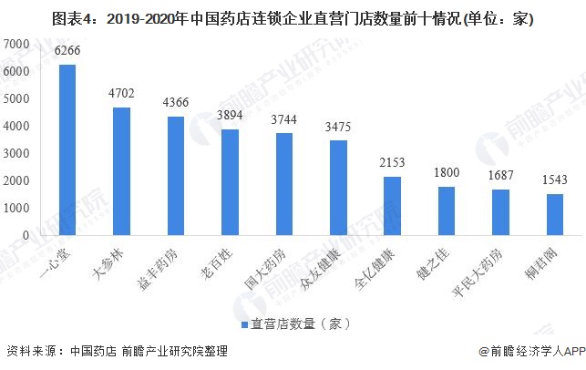 图表4：2019-2020年中国药店连锁企业直营门店数量前十情况(单位：家)