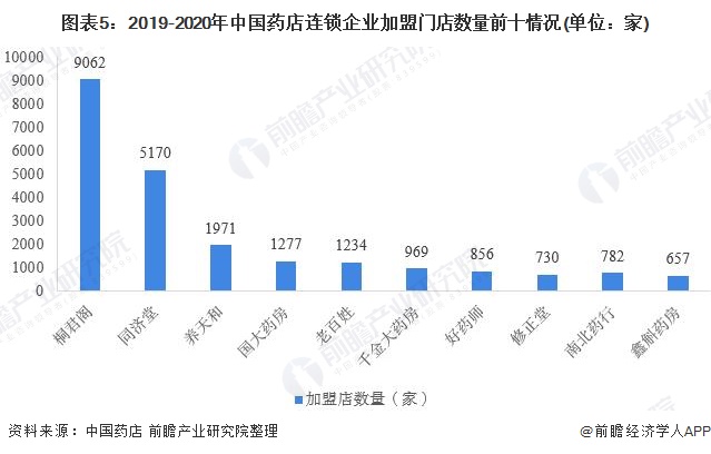 图表5：2019-2020年中国药店连锁企业加盟门店数量前十情况(单位：家)