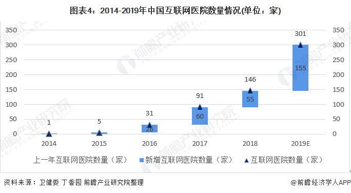 图表4：2014-2019年中国互联网医院数量情况(单位：家)