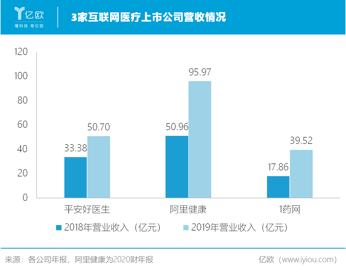 3家互联网医疗上市公司营收情况