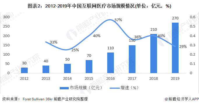 图表2：2012-2019年中国互联网医疗市场规模情况(单位：亿元，%)