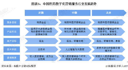 图表5：中国医药数字化营销服务行业发展趋势
