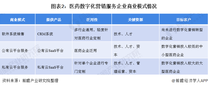 图表2：医药数字化营销服务企业商业模式情况
