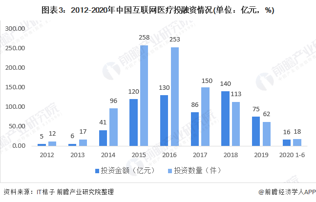 图表3：2012-2020年中国互联网医疗投融资情况(单位：亿元，%)