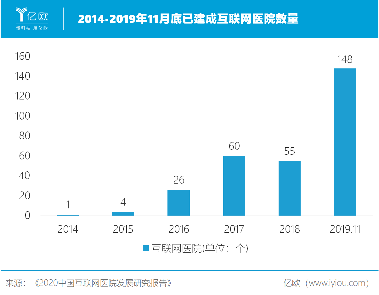2014-2019年11月底已建成互联网医院数量