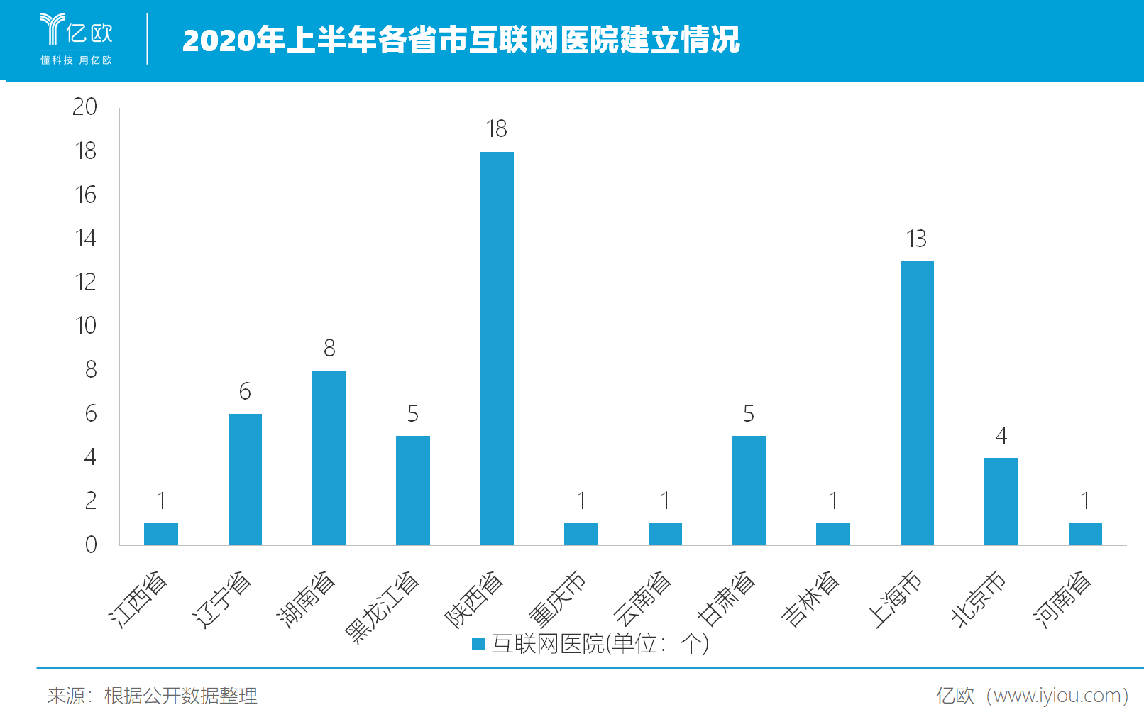 2020年上半年各省市互联网医院建立情况