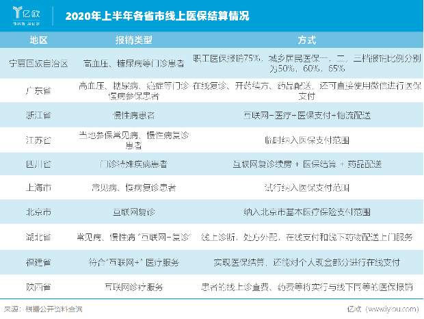 2020年上半年各省市线上医保结算情况