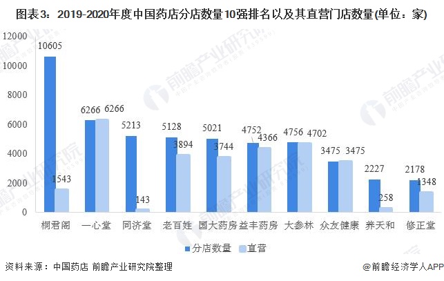 图表3：2019-2020年度中国药店分店数量10强排名以及其直营门店数量(单位：家)