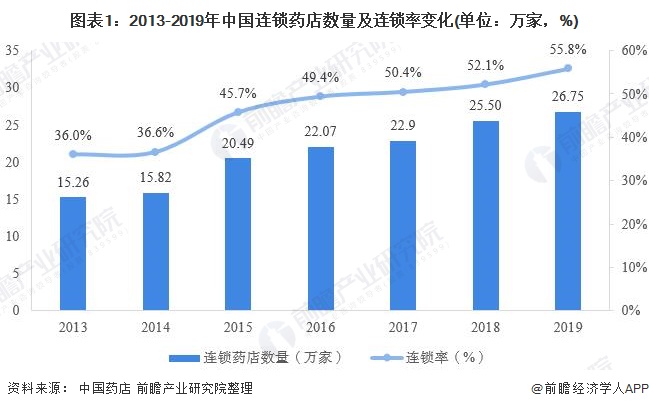 图表1：2013-2019年中国连锁药店数量及连锁率变化(单位：万家，%)