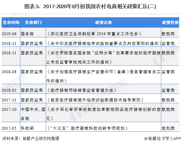 图表3：2017-2020年6月初我国农村电商相关政策汇总(二)