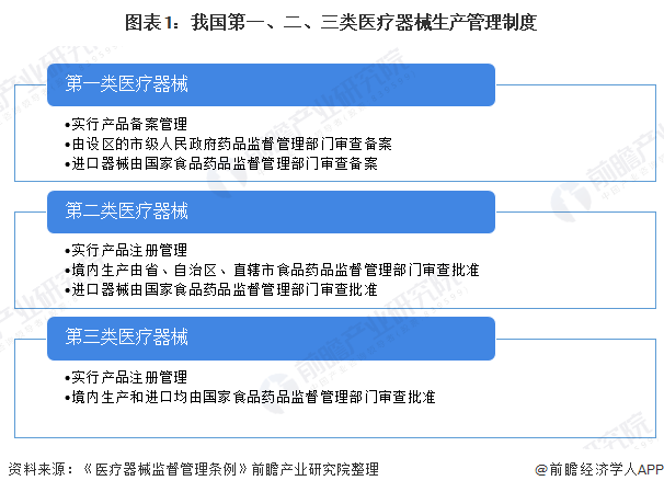 图表1：我国第一、二、三类医疗器械生产管理制度