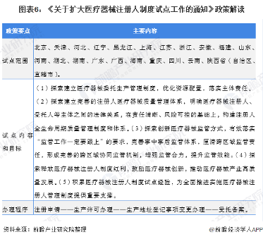 图表6：《关于扩大医疗器械注册人制度试点工作的通知》政策解读