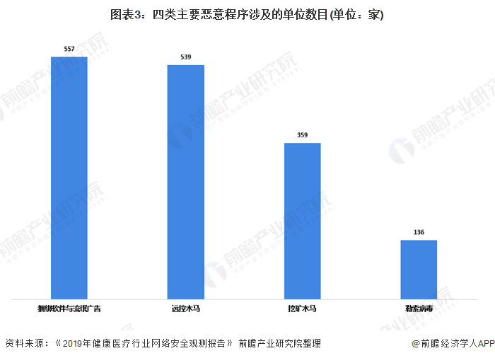 图表3：四类主要恶意程序涉及的单位数目(单位：家)