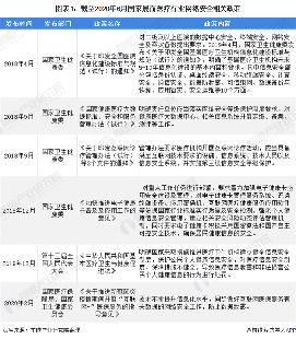 图表1：截至2020年6月国家层面医疗行业网络安全相关政策
